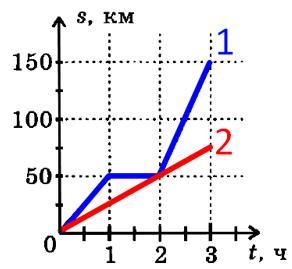На рисунке приведены графики зависимости пути от времени для двух автомобилей выехавших из одного