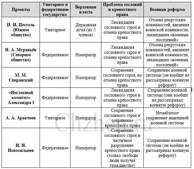 Реформы александра i декабристы и их проекты Сопоставьте точки зрения декабристов и правительства Александра I на ключевые во