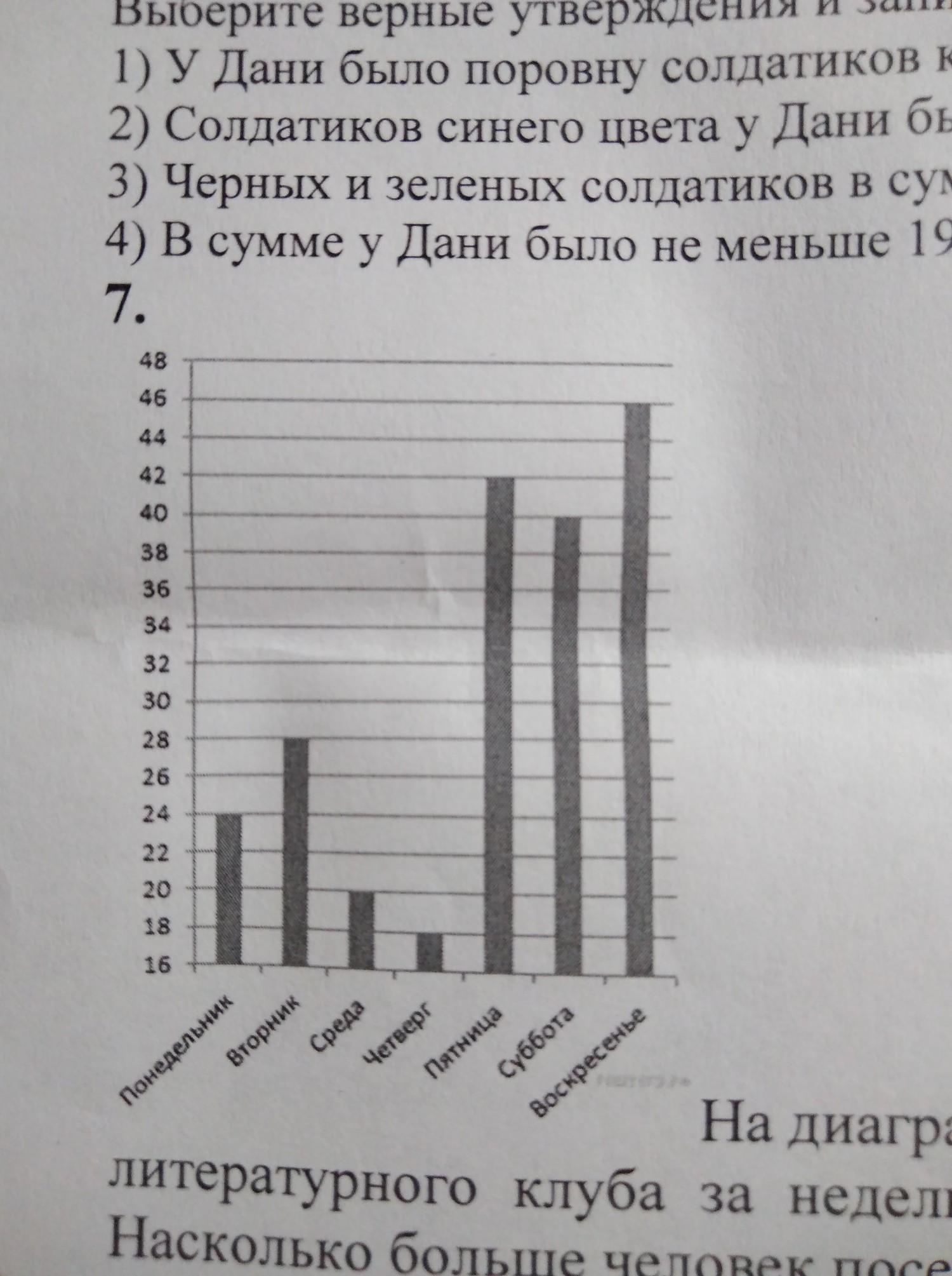 На диаграмме представлены данные о количестве посетителей литературного клуба за неделю по вертикали