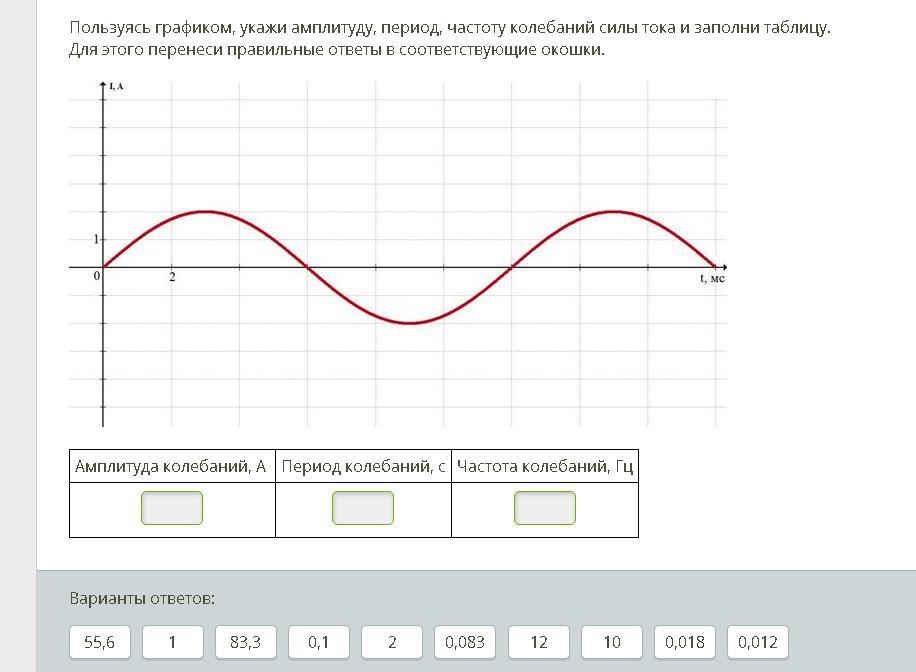 По графику изображенному на рисунке определите амплитуду силы тока период и частоту