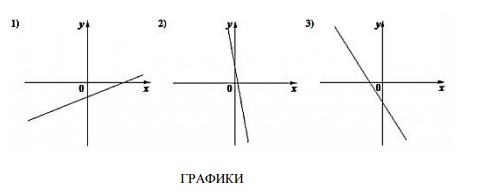 На рисунках изображены графики функций вида y kx b k 0 b 0