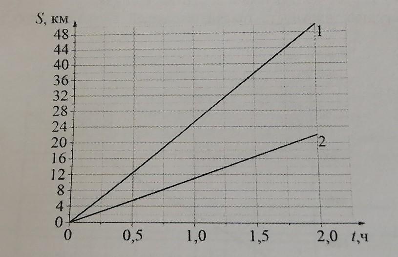 На рисунке изображены графики зависимостей пути впр