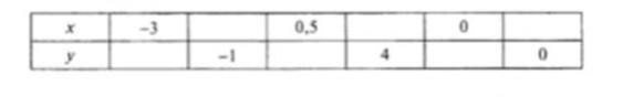 Функция задана формулой y= x(x-2).Заполни таблицу