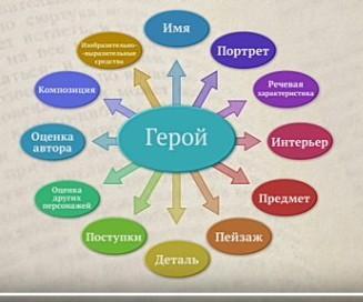 Герои произведений с яркими речевыми характеристиками примеры Написать сочинение про одного из героев повести "Тарас Бульба" по таблице (Имя, 