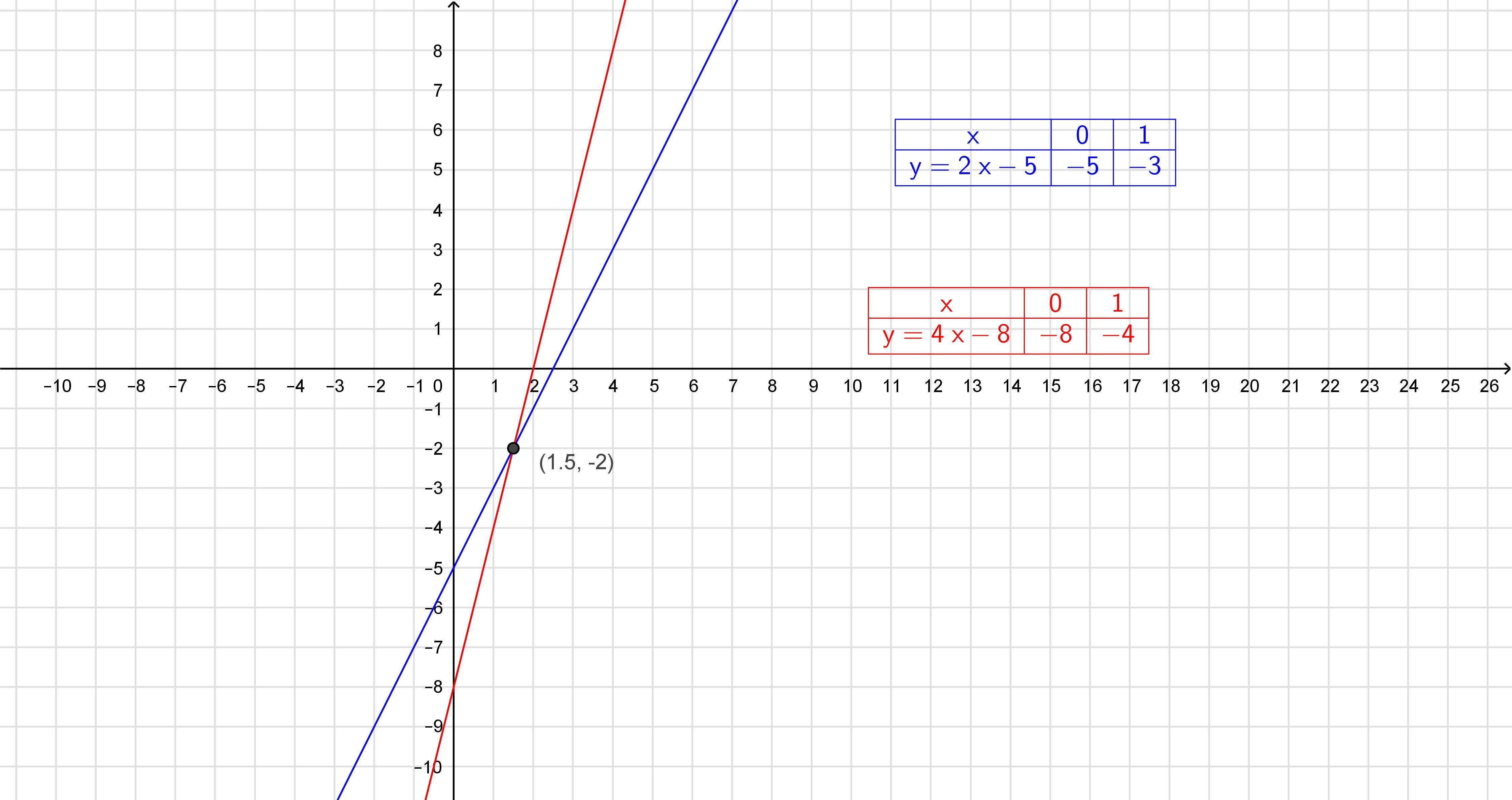 Y 2x 0.5. Функция y=x4. Y 5x 2 график функции. Y 5 X график функции. Y x2 2x 5 график функции.