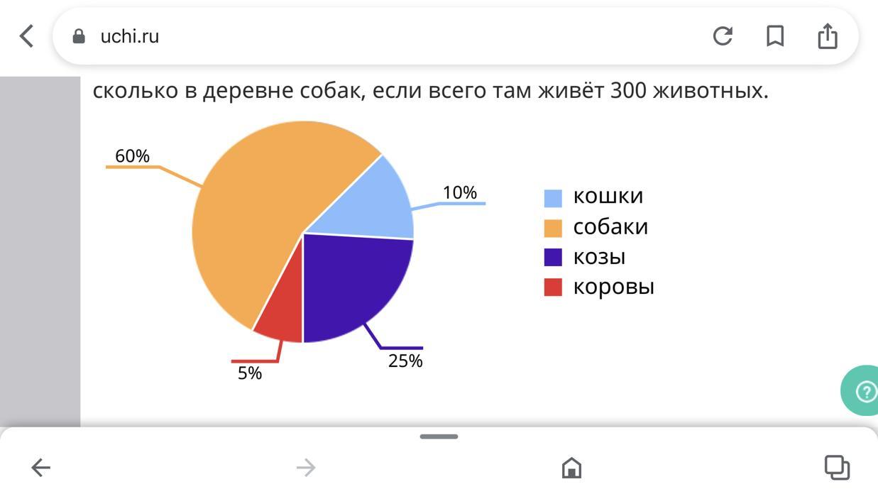 На круговой диаграмме показано распределение животных в деревне