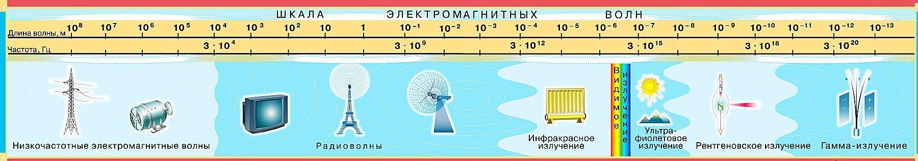 На рисунке приведена шкала электромагнитных волн укажите к какому виду излучения относятся области 1