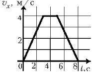 График v x. Графики VX T Ах t. Постройте графики зависимости VX = VX (T).. По графику зависимости VX VX T построить график зависимости AX T. По графику зависимости построить график зависимости AX T.