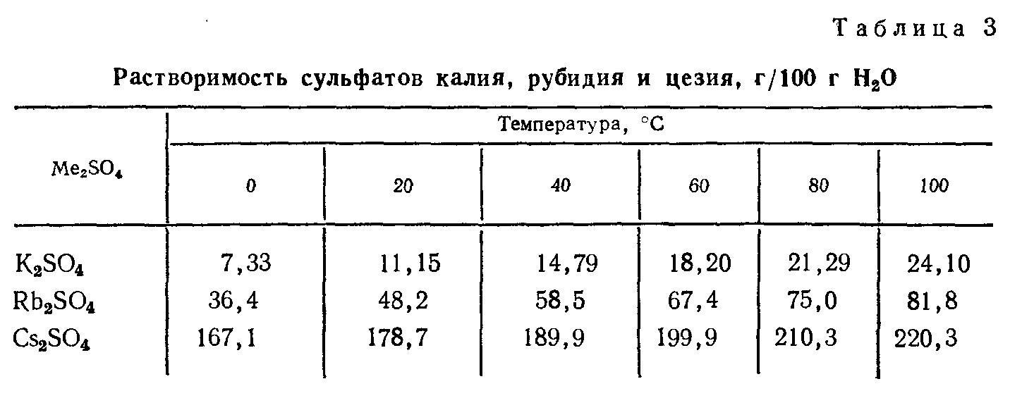 Диаграмма растворимости хлорида натрия и хлорида калия