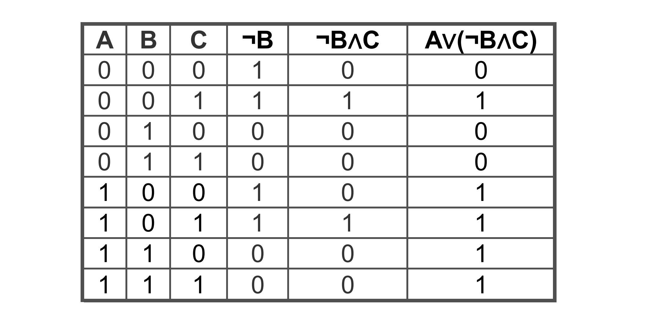 постройте таблицу истинности для логического выражения (AvB)&(ĀvB) - Школьны