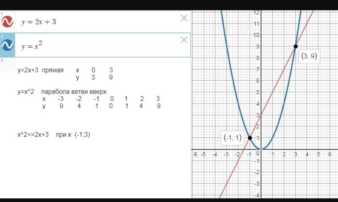 Постройте график функции x 3x 3. Постройте график функции 𝑦 = ⃒ ⃒(3 + 𝑥) 2 + 2 ⃒ ⃒ .. Постройте график функции y=x^2 y=x^3. Y 3x 2 график функции. Построить график в одной координатной.