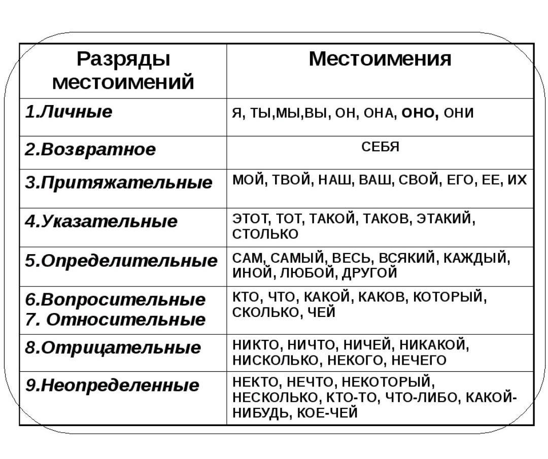 Ни один значение. Виды местоимений с примерами таблица. 9 Разрядов местоимений таблица с примерами.