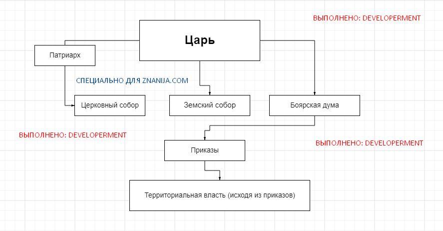 Схема 1 царь