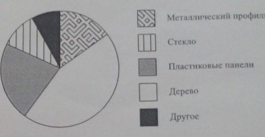 На диаграмме представлена информация о затратах мебельной фабрики