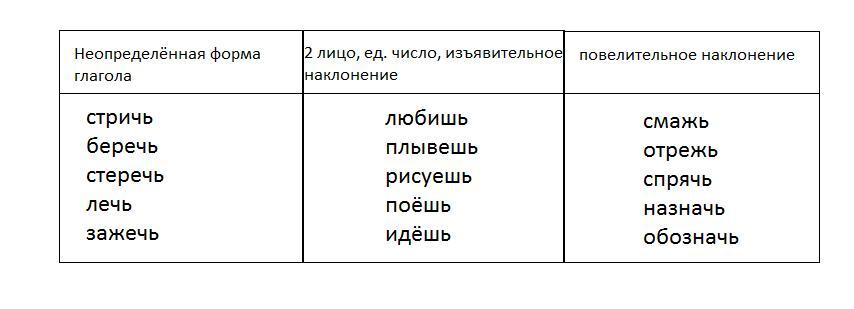 Рисуешь на конце глагола после шипящего буква ь пишется