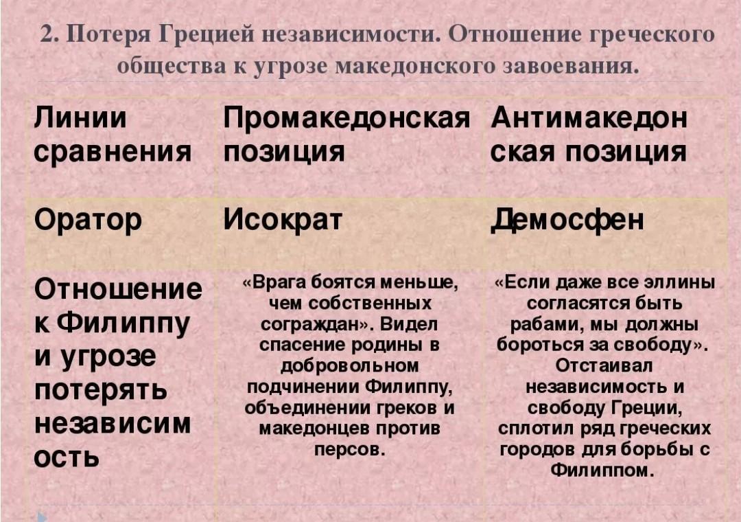 Заполните схему отношение греческого общества к угрозе македонского завоевания