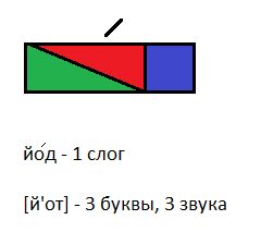 Звуковая схема слова йод