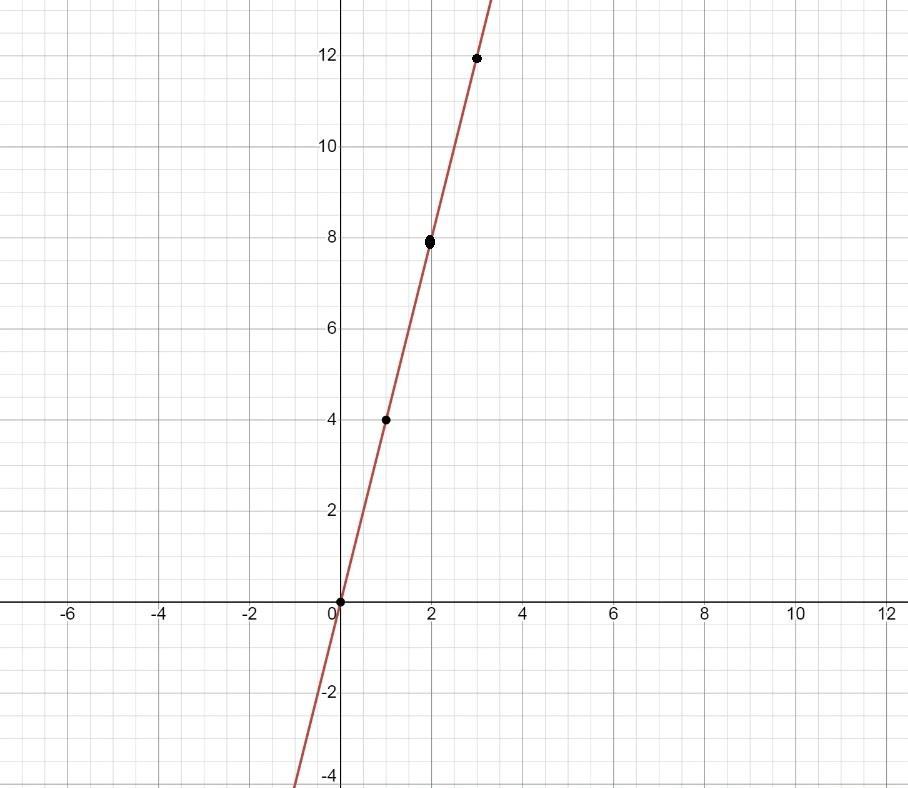 y = 3x график с таблицей - Znanija.Site