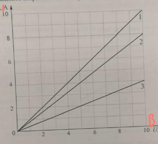 На рисунке приведены графики зависимости силы тока от напряжения для трех различных резисторов 10