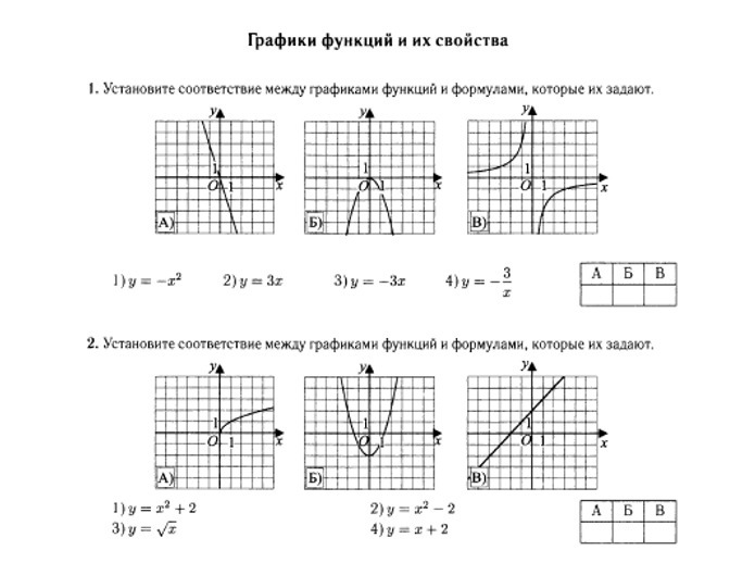 Выберите формулу которая соответствует графику функции изображенному на рисунке