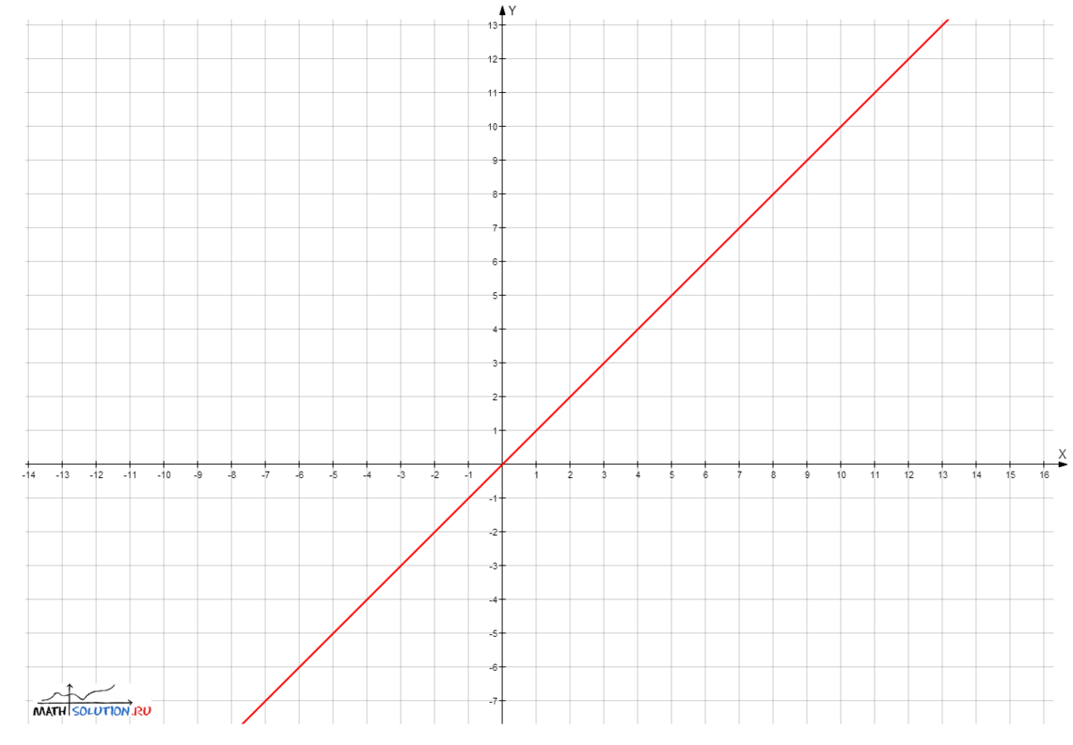 постройте график зависимости y=x при x<0 и x2 при x>0