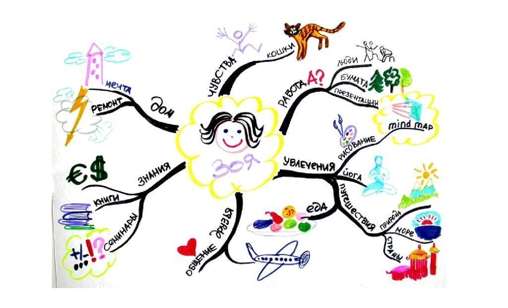 Ментальная карта составить онлайн бесплатно с расшифровкой
