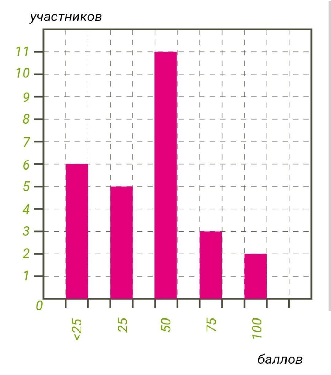 На диаграмме показаны баллы которые набрали участники олимпиады