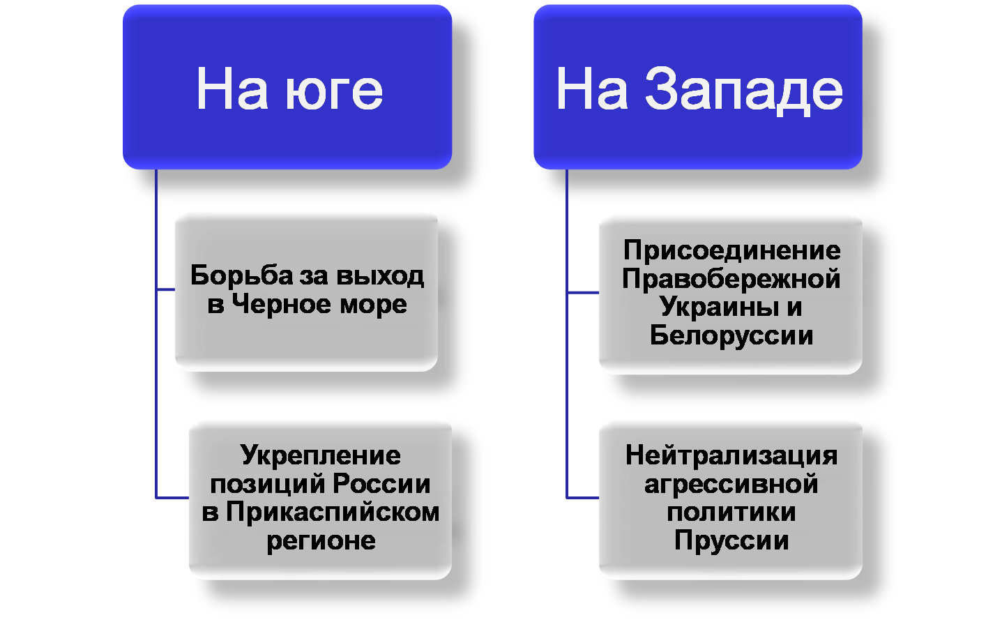 Внешняя политика на западе. Внешняя политика России в 1725-1762 Северо Западное направление. Основные направления внешняя политика России 1725-1762 таблица. Основные направления внешней политики России 1725-1762. Задачи внешней политики России в 1725-1762.