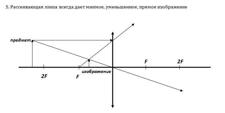 Оно дает только мнимое изображение действительного предмета