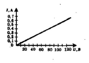 На рисунке изображен график зависимости силы тока в проводнике от напряжения