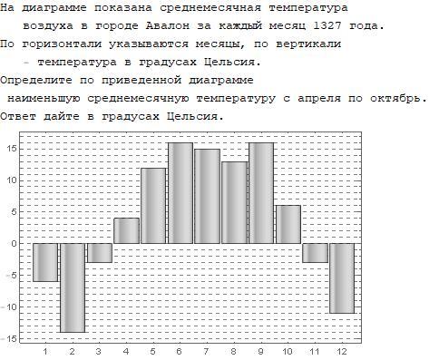 На диаграмме показана средняя дневная температура в каждом месяце в городе хабаровске