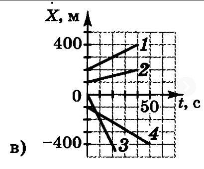 На рисунке приведен график зависимости координаты тела x от времени t при прямолинейном движении