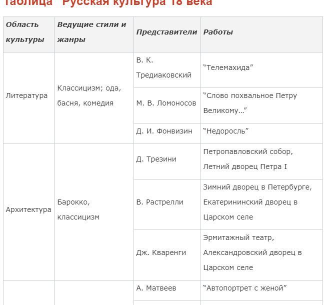 Составьте план ответа на вопрос художественная культура россии 18 века в плане должно быть