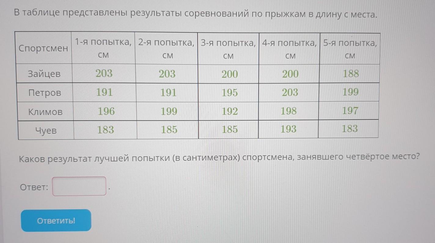 Результаты исследований представлены в таблице. В таблице представлены Результаты тренировки спортсменов.