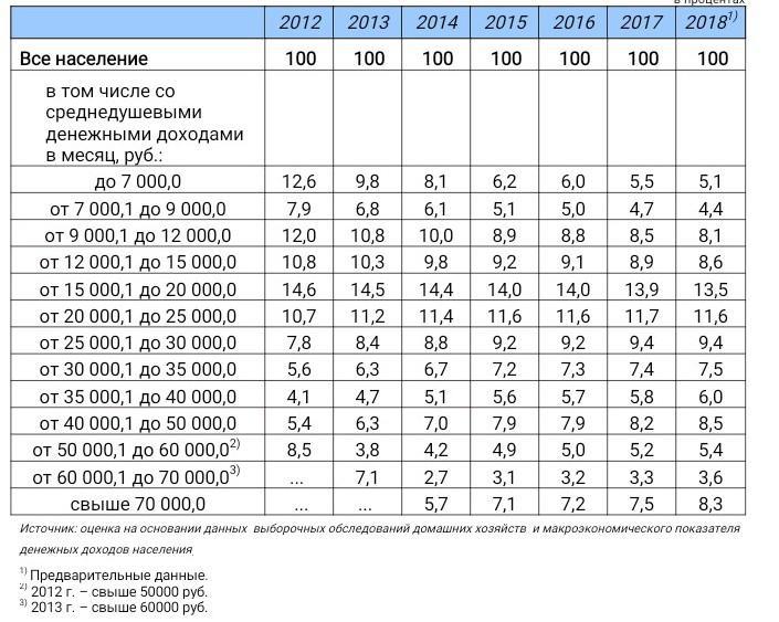 Распределение среднедушевых денежных доходов населения. Распределение населения по величине среднедушевых денежных доходов.