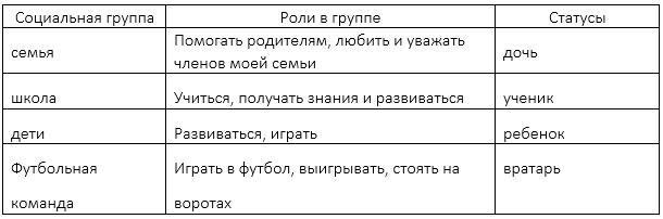 Социальные статусы и роли план параграфа