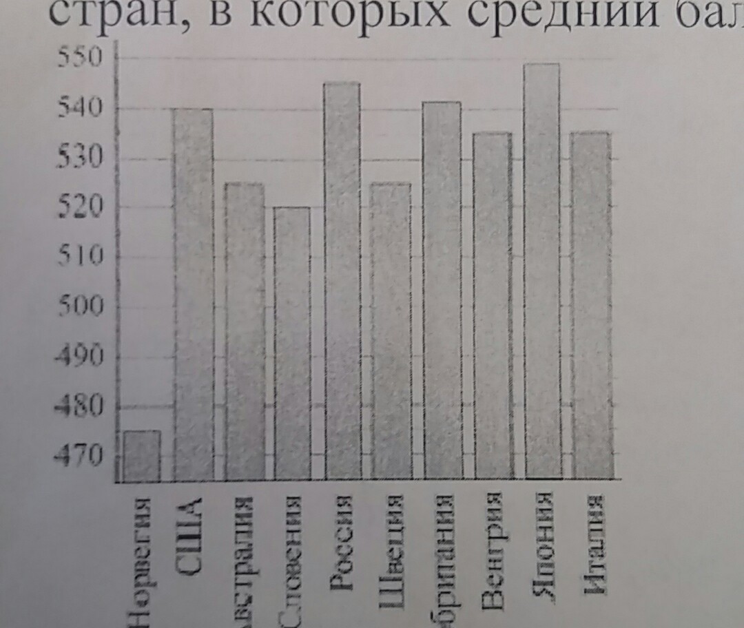 На диаграмме показан средний балл участников. На диаграмме показан средний балл. Диаграмма среднего балла ученика. Диаграмма по среднему Баллу.