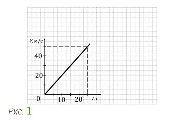 На рисунке 1 изображен график зависимости скорости движения некоторого тела от времени