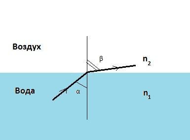 Переход луча из воды в воздух рисунок