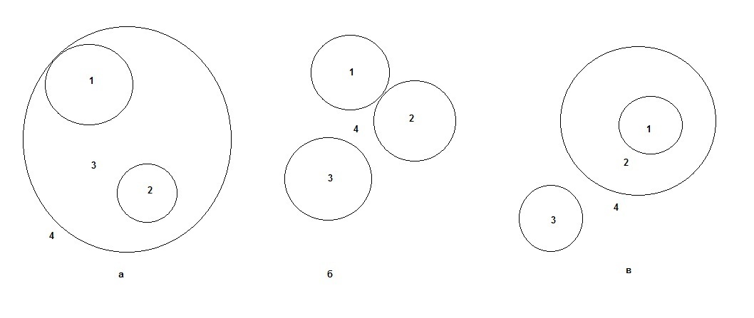 На рисунке 1 изображены 3 круга они разбивают плоскость на 6 частей