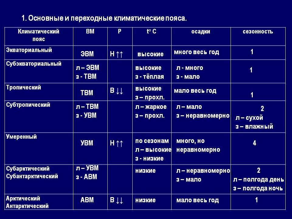 План описания умеренного пояса