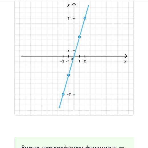 Прямая y kx l. Y=KX K=0. Y=K/X K>0. Графиком функции y ≠b, где b≠0 является прямой , параллельная..