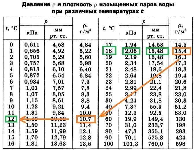 На рисунке изображена зависимость давления насыщенного водяного пара от температуры