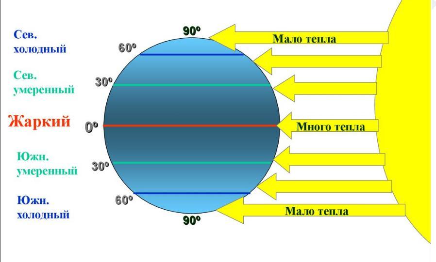 Температура воздуха на разных широтах. Схема нагрева поверхности земли солнечными лучами. Угол падения солнечных лучей. Угол падения солнечных лучей на землю. Схема нагревания поверхности земли.