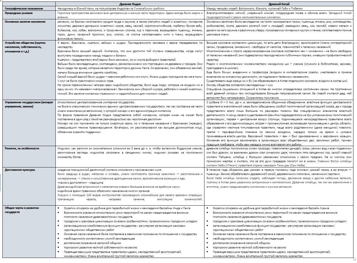 Составить сравнительную таблицу специфические особенности медицинских услуг Задание по темам Древняя Индия и Древний Китай Составить сравнительную таблицу.
