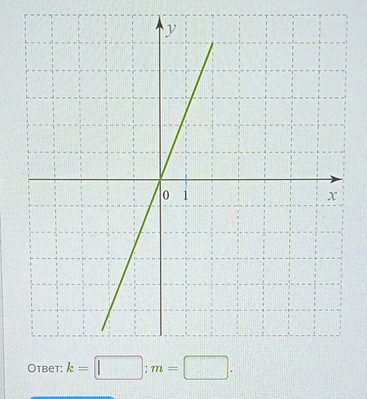 Запиши коэффициент м для этого графика функции. Формула Графика функции y KX M Изучи. Функция y=KX+M. Формула у КХ. Параметр k и m для Графика.