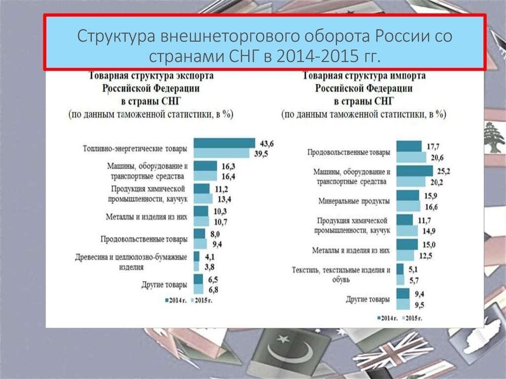 Обозначьте основных внешнеторговых партнеров россии среди стран снг и их долю контурная карта