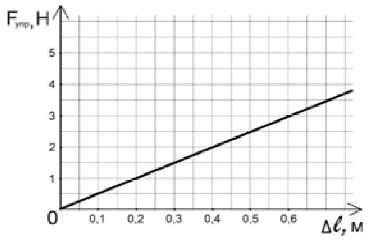 На рисунке представлен график зависимости силы упругости от удлинения пружины