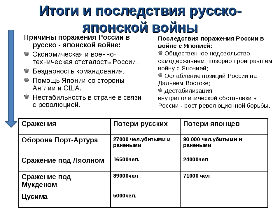 Русско японская война план конспект