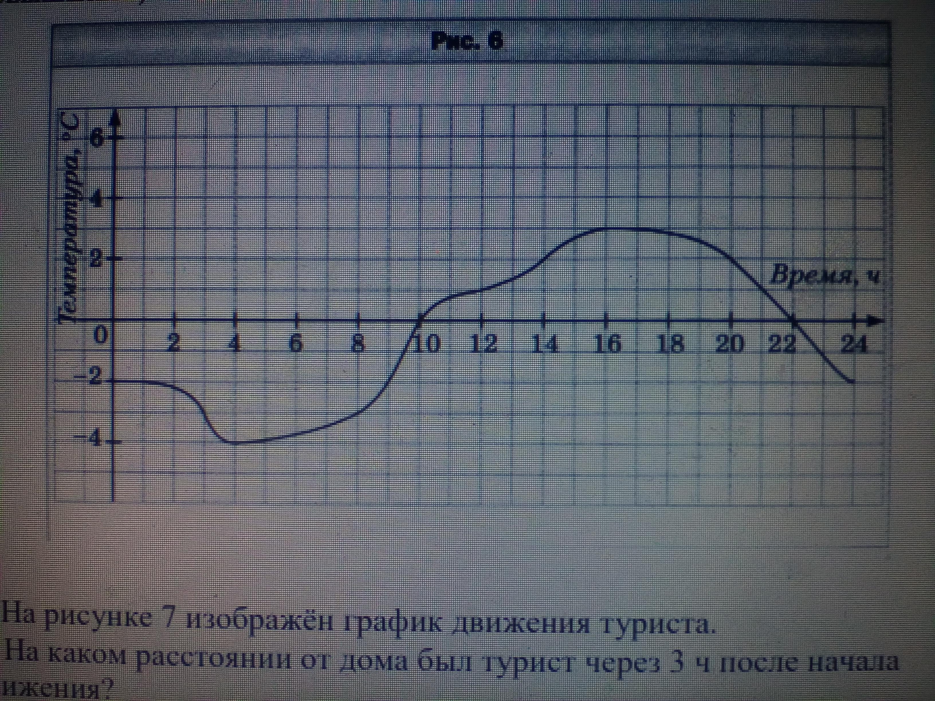 На рисунке изображен график температуры воздуха в течении суток сколько часов температура воздуха